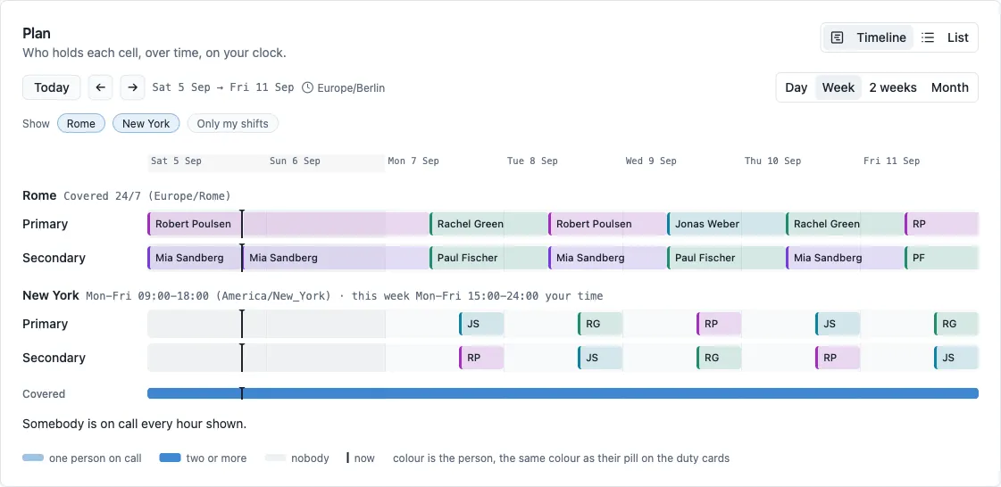 The Plan tab’s timeline: a band per coverage window, a row per lane with a coloured bar for each turn, and a Covered strip underneath